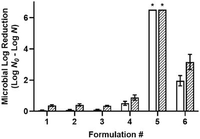 Efficacy of acidified water-in-oil emulsions against desiccated Salmonella as a function of acid carbon chain-length and membrane viscosity